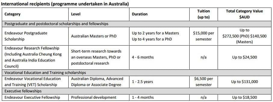 Australia scholarship and Fellowship 2016